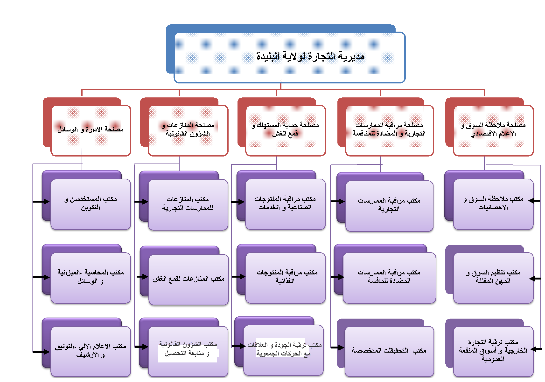 Organnigramme Ar